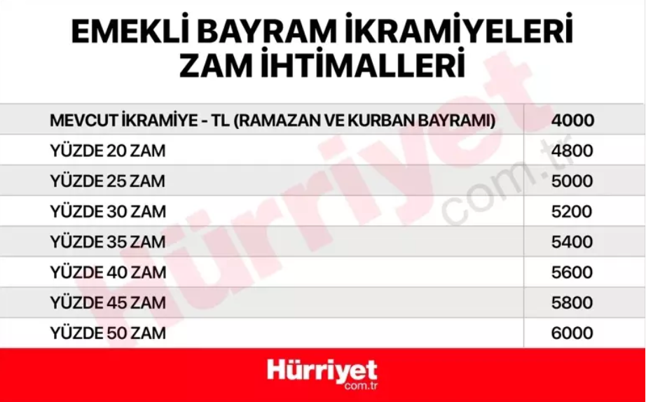 2024 Emekli Bayram İkramiyesi Hakkında Son Gelişmeler