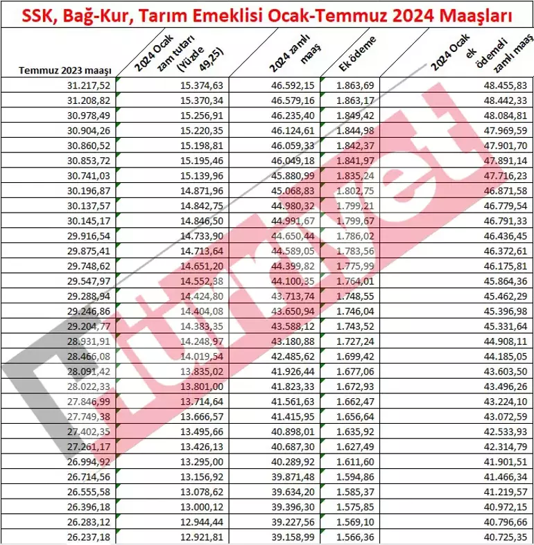 2024 Emekli Maaş Artışı ve Hesaplama Yöntemleri