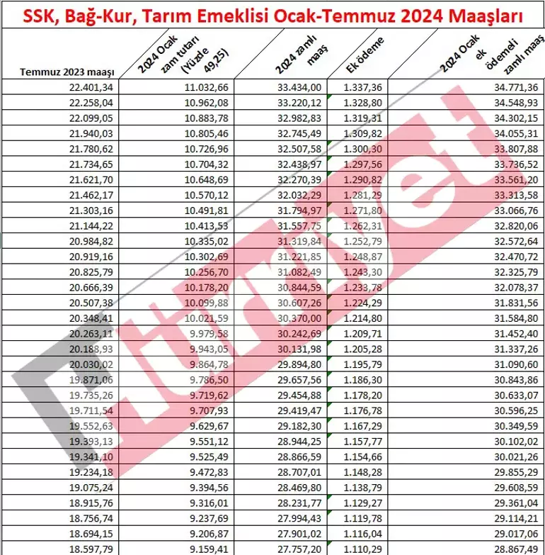 2024 Emekli Maaş Artışı ve Hesaplama Yöntemleri