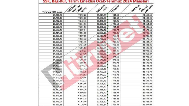 2024 Emekli Maaşlarında Yeni Zam Oranı ve Güncellemeler