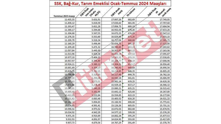 2024 Emekli Maaşlarında Yeni Zam Oranı ve Güncellemeler