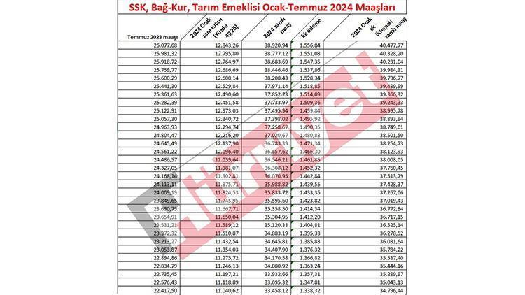 2024 Emekli Maaşlarında Yeni Zam Oranı ve Güncellemeler