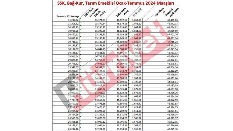 2024 Emekli Maaşlarında Yeni Zam Oranı ve Güncellemeler