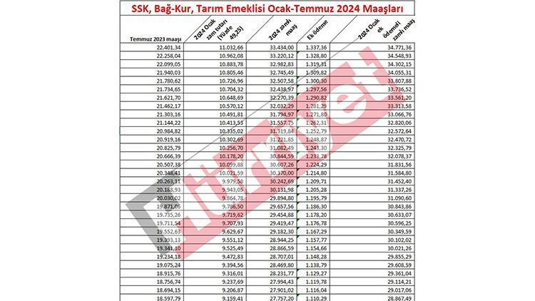 2024 Emekli Maaşlarında Yeni Zam Oranı ve Güncellemeler