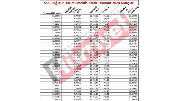 2024 Emekli Maaşlarında Yeni Zam Oranı ve Güncellemeler