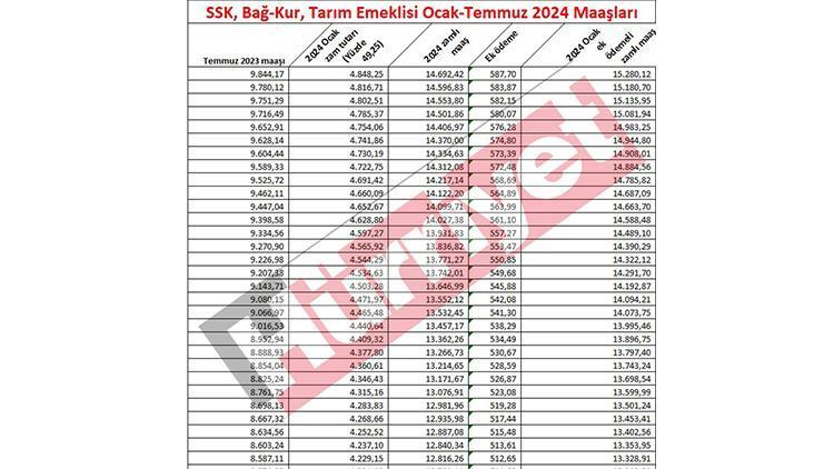 2024 Emekli Maaşlarında Yeni Zam Oranı ve Güncellemeler