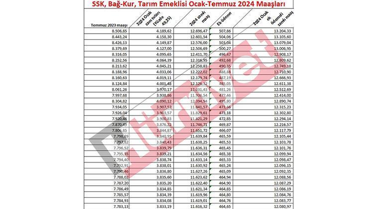 2024 Emekli Maaşlarında Yeni Zam Oranı ve Güncellemeler