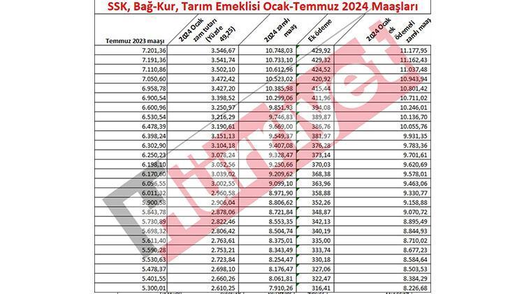 2024 Emekli Maaşlarında Yeni Zam Oranı ve Güncellemeler
