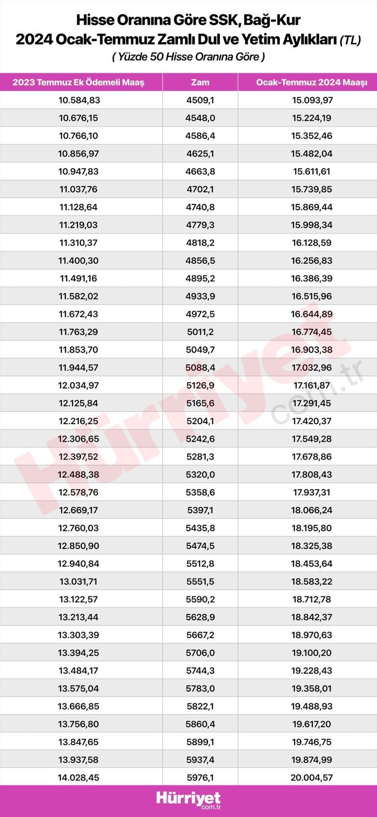 Zamlı Dul ve Yetim Maaşları Ne Kadar Oldu?