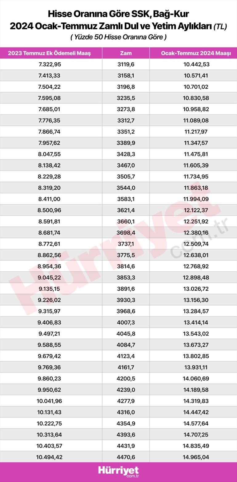 2024 Ocak Dul ve Yetim Maaşlarında %42.60 Zam