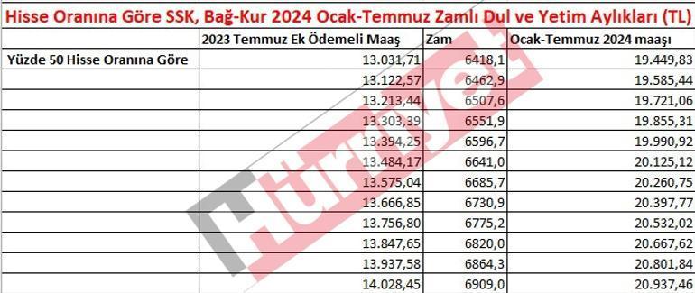 2024'te Dul ve Yetim Maaşlarına Yapılan Zam