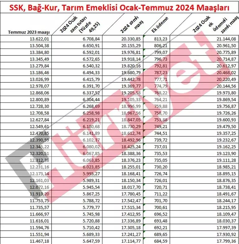 Emekli Maaş Artışında Yeni Gelişmeler