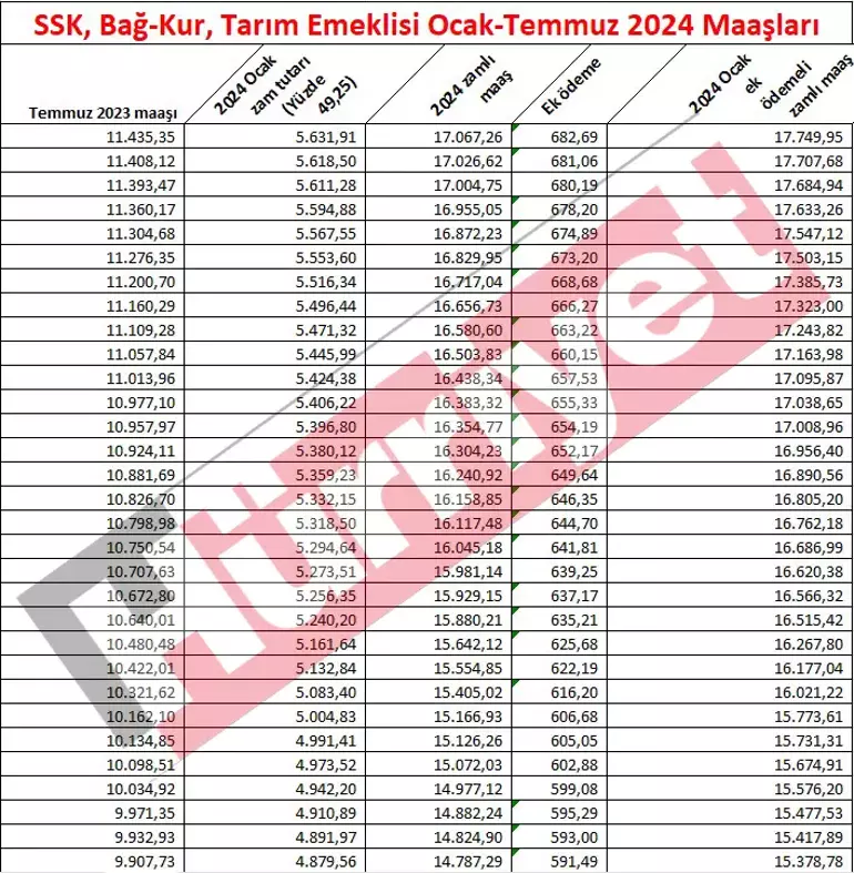 Emekli Maaş Artışında Yeni Gelişmeler