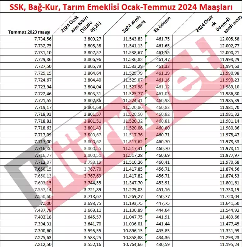 Emekli Maaş Artışında Yeni Gelişmeler