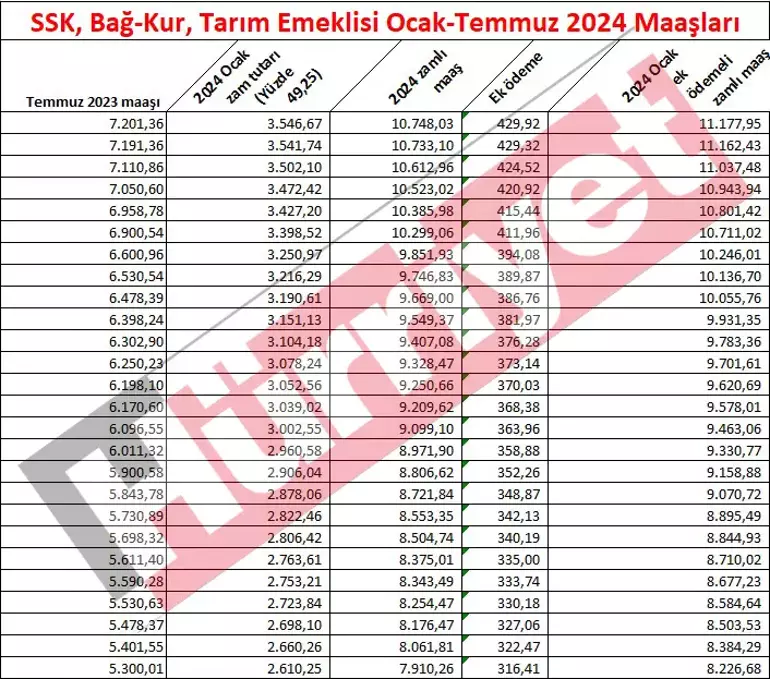 Emeklilere Yapılan Zamlar ve Yeni Kök Maaş Düzenlemeleri