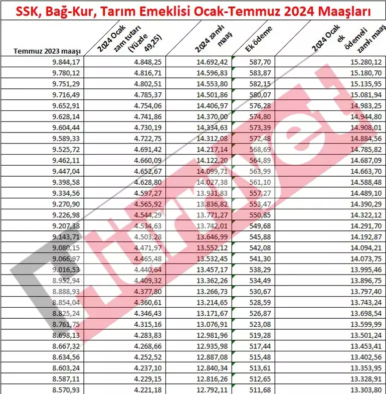 Emeklilere Yapılan Zamlar ve Yeni Kök Maaş Düzenlemeleri