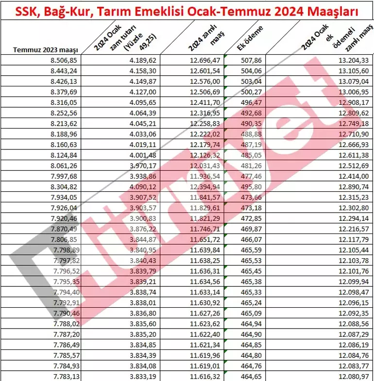 Emeklilere Yapılan Zamlar ve Yeni Kök Maaş Düzenlemeleri
