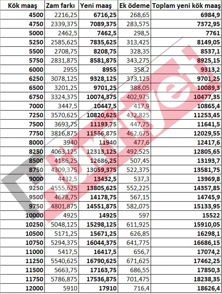 Emeklilere Yapılan Zamlar ve Yeni Kök Maaş Düzenlemeleri