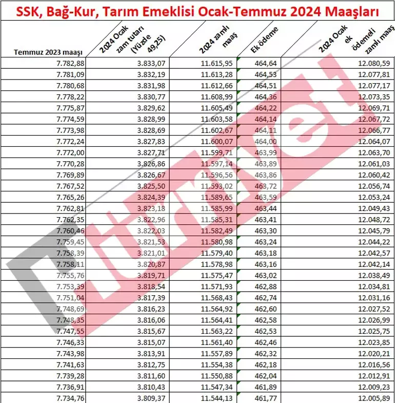 Emeklilere Yapılan Zamlar ve Yeni Kök Maaş Düzenlemeleri