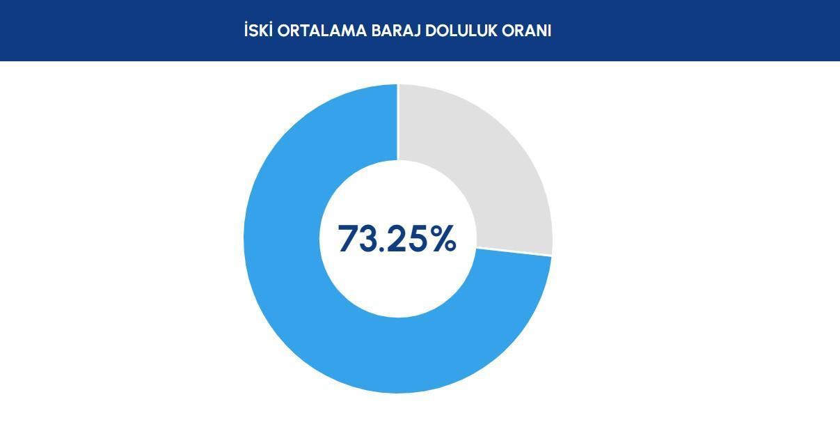 İstanbul Baraj Doluluk Oranları (15 Şubat 2024)