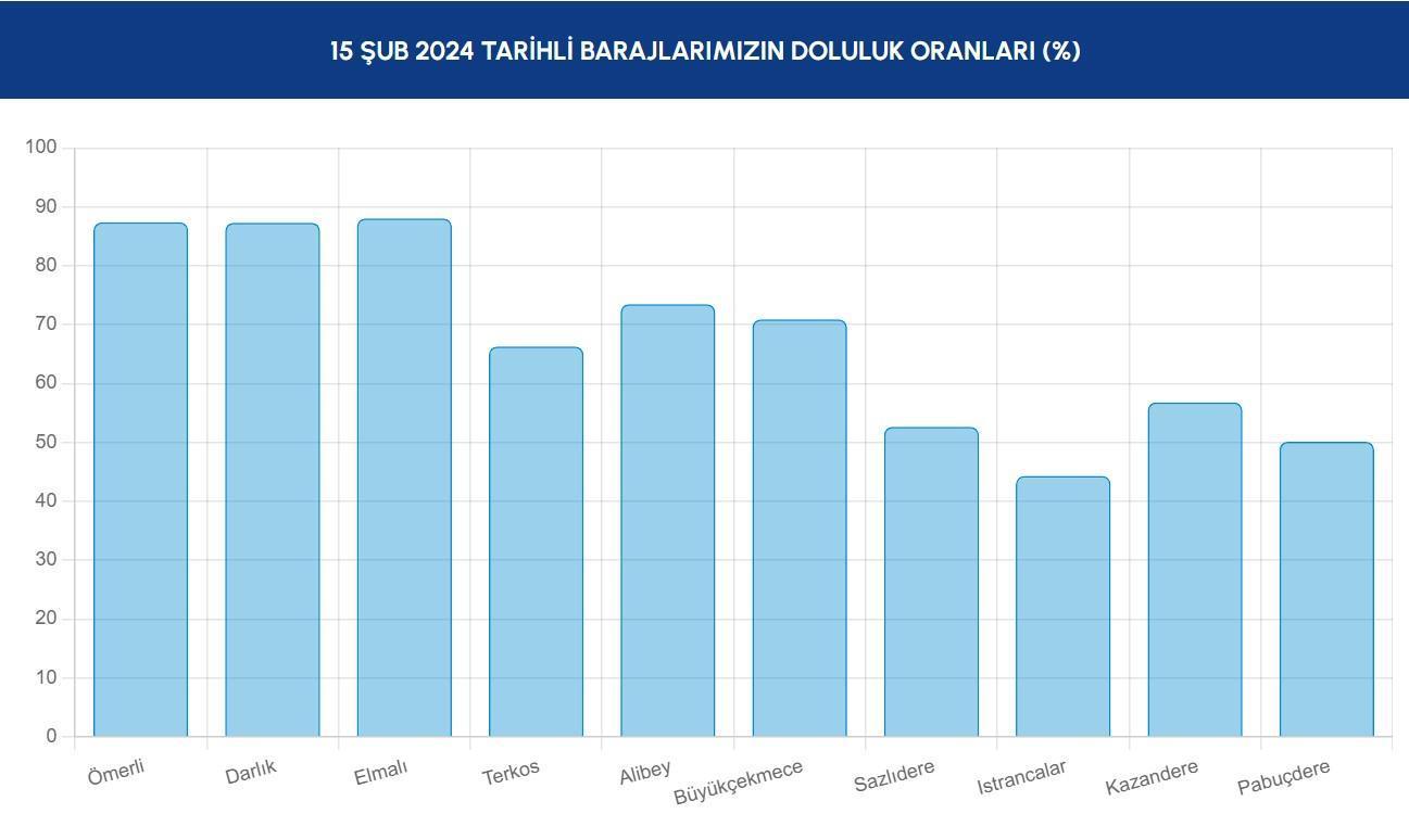 İstanbul Baraj Doluluk Oranları (15 Şubat 2024)