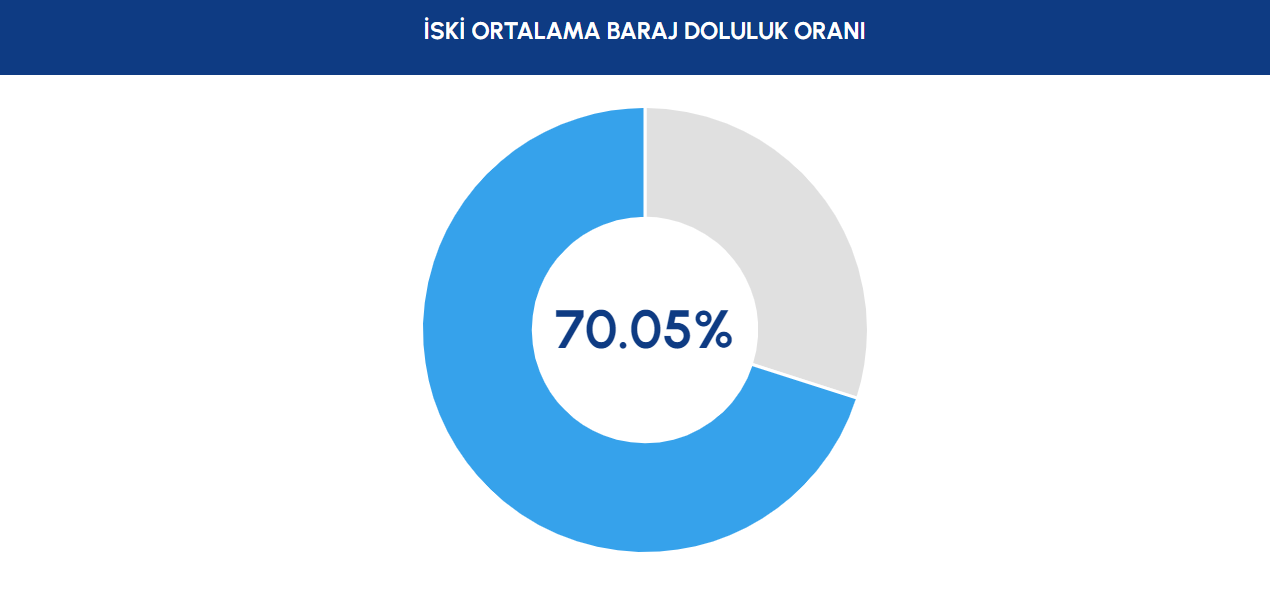 İstanbul Barajlarındaki Su Seviyesi Güncel Durumu