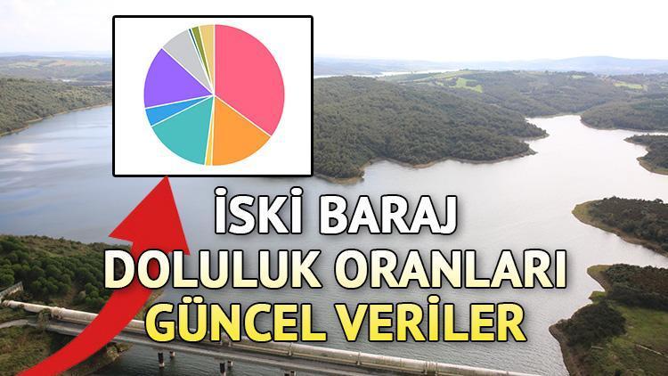 İSKİ Barajlarının Güncel Durumu