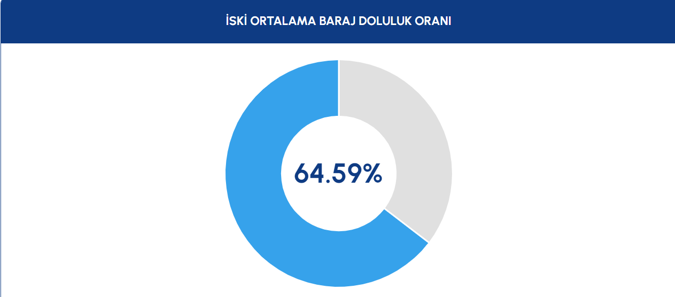 İstanbul Barajlarının Güncel Doluluk Oranları
