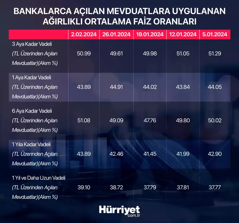 Mevduat Faiz Oranlarındaki Değişiklikler