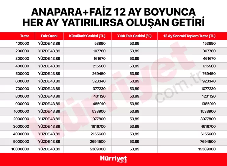 Mevduat Faiz Oranlarındaki Değişiklikler ve Getiri Hesaplamaları